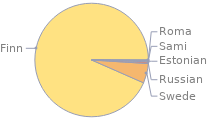 Cultural properties Ethnic mix