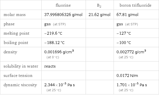  | fluorine | B2 | boron trifluoride molar mass | 37.996806326 g/mol | 21.62 g/mol | 67.81 g/mol phase | gas (at STP) | | gas (at STP) melting point | -219.6 °C | | -127 °C boiling point | -188.12 °C | | -100 °C density | 0.001696 g/cm^3 (at 0 °C) | | 0.002772 g/cm^3 (at 25 °C) solubility in water | reacts | |  surface tension | | | 0.0172 N/m dynamic viscosity | 2.344×10^-5 Pa s (at 25 °C) | | 1.701×10^-5 Pa s (at 25 °C)