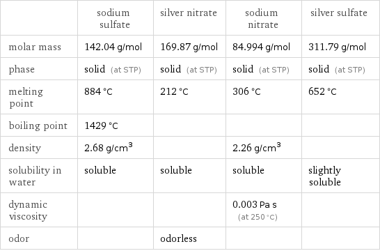  | sodium sulfate | silver nitrate | sodium nitrate | silver sulfate molar mass | 142.04 g/mol | 169.87 g/mol | 84.994 g/mol | 311.79 g/mol phase | solid (at STP) | solid (at STP) | solid (at STP) | solid (at STP) melting point | 884 °C | 212 °C | 306 °C | 652 °C boiling point | 1429 °C | | |  density | 2.68 g/cm^3 | | 2.26 g/cm^3 |  solubility in water | soluble | soluble | soluble | slightly soluble dynamic viscosity | | | 0.003 Pa s (at 250 °C) |  odor | | odorless | | 