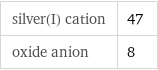 silver(I) cation | 47 oxide anion | 8