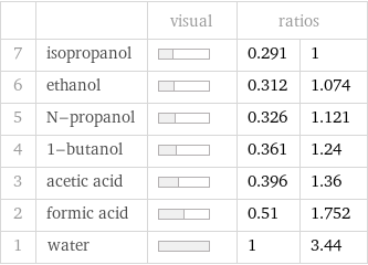  | | visual | ratios |  7 | isopropanol | | 0.291 | 1 6 | ethanol | | 0.312 | 1.074 5 | N-propanol | | 0.326 | 1.121 4 | 1-butanol | | 0.361 | 1.24 3 | acetic acid | | 0.396 | 1.36 2 | formic acid | | 0.51 | 1.752 1 | water | | 1 | 3.44