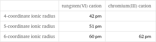  | tungsten(VI) cation | chromium(III) cation 4-coordinate ionic radius | 42 pm |  5-coordinate ionic radius | 51 pm |  6-coordinate ionic radius | 60 pm | 62 pm