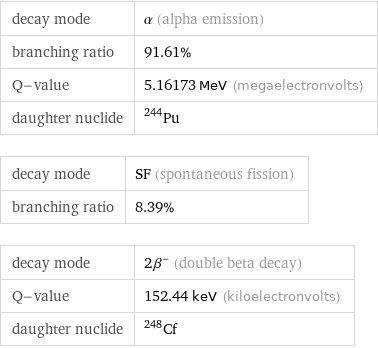 decay mode | α (alpha emission) branching ratio | 91.61% Q-value | 5.16173 MeV (megaelectronvolts) daughter nuclide | Pu-244 decay mode | SF (spontaneous fission) branching ratio | 8.39% decay mode | 2β^- (double beta decay) Q-value | 152.44 keV (kiloelectronvolts) daughter nuclide | Cf-248