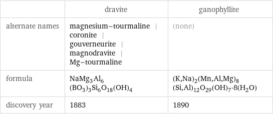  | dravite | ganophyllite alternate names | magnesium-tourmaline | coronite | gouverneurite | magnodravite | Mg-tourmaline | (none) formula | NaMg_3Al_6(BO_3)_3Si_6O_18(OH)_4 | (K, Na)_2(Mn, Al, Mg)_8(Si, Al)_12O_29(OH)_7·8(H_2O) discovery year | 1883 | 1890