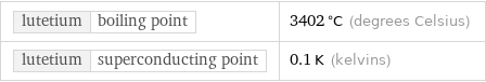 lutetium | boiling point | 3402 °C (degrees Celsius) lutetium | superconducting point | 0.1 K (kelvins)