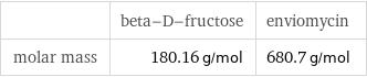  | beta-D-fructose | enviomycin molar mass | 180.16 g/mol | 680.7 g/mol