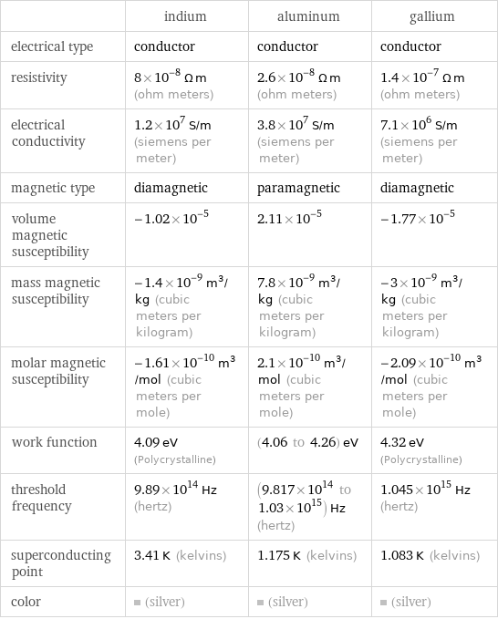  | indium | aluminum | gallium electrical type | conductor | conductor | conductor resistivity | 8×10^-8 Ω m (ohm meters) | 2.6×10^-8 Ω m (ohm meters) | 1.4×10^-7 Ω m (ohm meters) electrical conductivity | 1.2×10^7 S/m (siemens per meter) | 3.8×10^7 S/m (siemens per meter) | 7.1×10^6 S/m (siemens per meter) magnetic type | diamagnetic | paramagnetic | diamagnetic volume magnetic susceptibility | -1.02×10^-5 | 2.11×10^-5 | -1.77×10^-5 mass magnetic susceptibility | -1.4×10^-9 m^3/kg (cubic meters per kilogram) | 7.8×10^-9 m^3/kg (cubic meters per kilogram) | -3×10^-9 m^3/kg (cubic meters per kilogram) molar magnetic susceptibility | -1.61×10^-10 m^3/mol (cubic meters per mole) | 2.1×10^-10 m^3/mol (cubic meters per mole) | -2.09×10^-10 m^3/mol (cubic meters per mole) work function | 4.09 eV (Polycrystalline) | (4.06 to 4.26) eV | 4.32 eV (Polycrystalline) threshold frequency | 9.89×10^14 Hz (hertz) | (9.817×10^14 to 1.03×10^15) Hz (hertz) | 1.045×10^15 Hz (hertz) superconducting point | 3.41 K (kelvins) | 1.175 K (kelvins) | 1.083 K (kelvins) color | (silver) | (silver) | (silver)