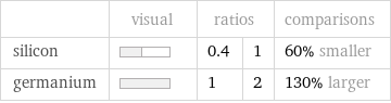  | visual | ratios | | comparisons silicon | | 0.4 | 1 | 60% smaller germanium | | 1 | 2 | 130% larger