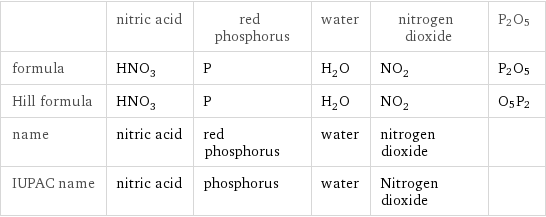  | nitric acid | red phosphorus | water | nitrogen dioxide | P2O5 formula | HNO_3 | P | H_2O | NO_2 | P2O5 Hill formula | HNO_3 | P | H_2O | NO_2 | O5P2 name | nitric acid | red phosphorus | water | nitrogen dioxide |  IUPAC name | nitric acid | phosphorus | water | Nitrogen dioxide | 