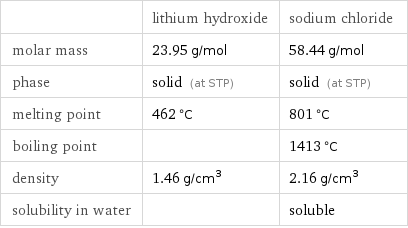  | lithium hydroxide | sodium chloride molar mass | 23.95 g/mol | 58.44 g/mol phase | solid (at STP) | solid (at STP) melting point | 462 °C | 801 °C boiling point | | 1413 °C density | 1.46 g/cm^3 | 2.16 g/cm^3 solubility in water | | soluble