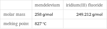  | mendelevium | iridium(III) fluoride molar mass | 258 g/mol | 249.212 g/mol melting point | 827 °C | 