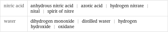 nitric acid | anhydrous nitric acid | azotic acid | hydrogen nitrate | nital | spirit of nitre water | dihydrogen monoxide | distilled water | hydrogen hydroxide | oxidane