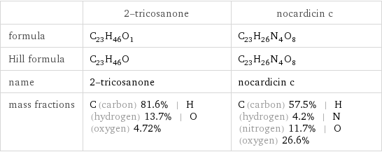  | 2-tricosanone | nocardicin c formula | C_23H_46O_1 | C_23H_26N_4O_8 Hill formula | C_23H_46O | C_23H_26N_4O_8 name | 2-tricosanone | nocardicin c mass fractions | C (carbon) 81.6% | H (hydrogen) 13.7% | O (oxygen) 4.72% | C (carbon) 57.5% | H (hydrogen) 4.2% | N (nitrogen) 11.7% | O (oxygen) 26.6%