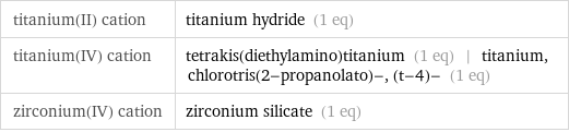 titanium(II) cation | titanium hydride (1 eq) titanium(IV) cation | tetrakis(diethylamino)titanium (1 eq) | titanium, chlorotris(2-propanolato)-, (t-4)- (1 eq) zirconium(IV) cation | zirconium silicate (1 eq)