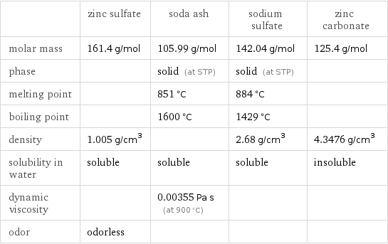  | zinc sulfate | soda ash | sodium sulfate | zinc carbonate molar mass | 161.4 g/mol | 105.99 g/mol | 142.04 g/mol | 125.4 g/mol phase | | solid (at STP) | solid (at STP) |  melting point | | 851 °C | 884 °C |  boiling point | | 1600 °C | 1429 °C |  density | 1.005 g/cm^3 | | 2.68 g/cm^3 | 4.3476 g/cm^3 solubility in water | soluble | soluble | soluble | insoluble dynamic viscosity | | 0.00355 Pa s (at 900 °C) | |  odor | odorless | | | 