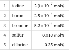 1 | iodine | 2.9×10^-7 mol% 2 | boron | 2.5×10^-4 mol% 3 | bromine | 5.2×10^-4 mol% 4 | sulfur | 0.018 mol% 5 | chlorine | 0.35 mol%