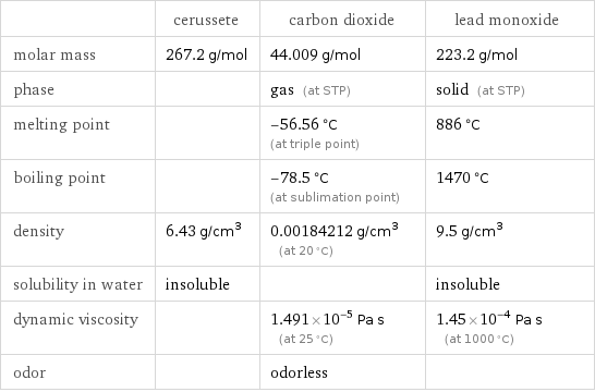  | cerussete | carbon dioxide | lead monoxide molar mass | 267.2 g/mol | 44.009 g/mol | 223.2 g/mol phase | | gas (at STP) | solid (at STP) melting point | | -56.56 °C (at triple point) | 886 °C boiling point | | -78.5 °C (at sublimation point) | 1470 °C density | 6.43 g/cm^3 | 0.00184212 g/cm^3 (at 20 °C) | 9.5 g/cm^3 solubility in water | insoluble | | insoluble dynamic viscosity | | 1.491×10^-5 Pa s (at 25 °C) | 1.45×10^-4 Pa s (at 1000 °C) odor | | odorless | 