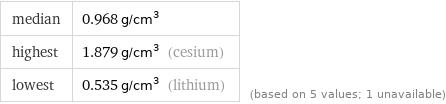 median | 0.968 g/cm^3 highest | 1.879 g/cm^3 (cesium) lowest | 0.535 g/cm^3 (lithium) | (based on 5 values; 1 unavailable)