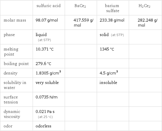  | sulfuric acid | BaCe2 | barium sulfate | H2Ce2 molar mass | 98.07 g/mol | 417.559 g/mol | 233.38 g/mol | 282.248 g/mol phase | liquid (at STP) | | solid (at STP) |  melting point | 10.371 °C | | 1345 °C |  boiling point | 279.6 °C | | |  density | 1.8305 g/cm^3 | | 4.5 g/cm^3 |  solubility in water | very soluble | | insoluble |  surface tension | 0.0735 N/m | | |  dynamic viscosity | 0.021 Pa s (at 25 °C) | | |  odor | odorless | | | 