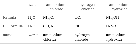  | water | ammonium chloride | hydrogen chloride | ammonium hydroxide formula | H_2O | NH_4Cl | HCl | NH_4OH Hill formula | H_2O | ClH_4N | ClH | H_5NO name | water | ammonium chloride | hydrogen chloride | ammonium hydroxide