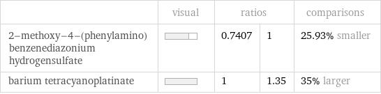  | visual | ratios | | comparisons 2-methoxy-4-(phenylamino)benzenediazonium hydrogensulfate | | 0.7407 | 1 | 25.93% smaller barium tetracyanoplatinate | | 1 | 1.35 | 35% larger