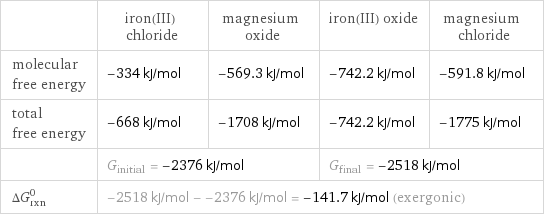  | iron(III) chloride | magnesium oxide | iron(III) oxide | magnesium chloride molecular free energy | -334 kJ/mol | -569.3 kJ/mol | -742.2 kJ/mol | -591.8 kJ/mol total free energy | -668 kJ/mol | -1708 kJ/mol | -742.2 kJ/mol | -1775 kJ/mol  | G_initial = -2376 kJ/mol | | G_final = -2518 kJ/mol |  ΔG_rxn^0 | -2518 kJ/mol - -2376 kJ/mol = -141.7 kJ/mol (exergonic) | | |  