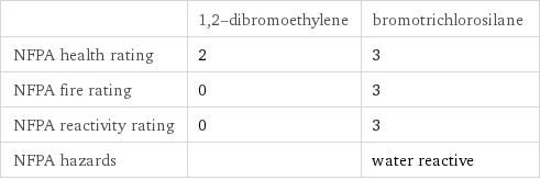  | 1, 2-dibromoethylene | bromotrichlorosilane NFPA health rating | 2 | 3 NFPA fire rating | 0 | 3 NFPA reactivity rating | 0 | 3 NFPA hazards | | water reactive