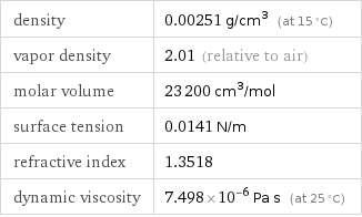 density | 0.00251 g/cm^3 (at 15 °C) vapor density | 2.01 (relative to air) molar volume | 23200 cm^3/mol surface tension | 0.0141 N/m refractive index | 1.3518 dynamic viscosity | 7.498×10^-6 Pa s (at 25 °C)