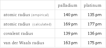  | palladium | platinum atomic radius (empirical) | 140 pm | 135 pm atomic radius (calculated) | 169 pm | 177 pm covalent radius | 139 pm | 136 pm van der Waals radius | 163 pm | 175 pm