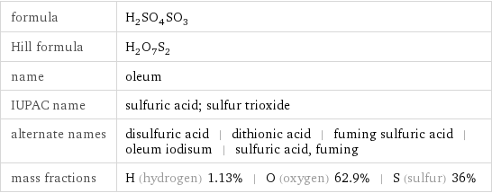 formula | H_2SO_4SO_3 Hill formula | H_2O_7S_2 name | oleum IUPAC name | sulfuric acid; sulfur trioxide alternate names | disulfuric acid | dithionic acid | fuming sulfuric acid | oleum iodisum | sulfuric acid, fuming mass fractions | H (hydrogen) 1.13% | O (oxygen) 62.9% | S (sulfur) 36%