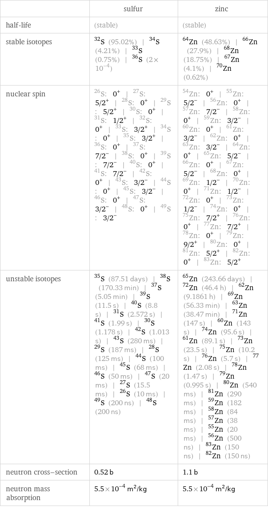  | sulfur | zinc half-life | (stable) | (stable) stable isotopes | S-32 (95.02%) | S-34 (4.21%) | S-33 (0.75%) | S-36 (2×10^-4) | Zn-64 (48.63%) | Zn-66 (27.9%) | Zn-68 (18.75%) | Zn-67 (4.1%) | Zn-70 (0.62%) nuclear spin | S-26: 0^+ | S-27: 5/2^+ | S-28: 0^+ | S-29: 5/2^+ | S-30: 0^+ | S-31: 1/2^+ | S-32: 0^+ | S-33: 3/2^+ | S-34: 0^+ | S-35: 3/2^+ | S-36: 0^+ | S-37: 7/2^- | S-38: 0^+ | S-39: 7/2^- | S-40: 0^+ | S-41: 7/2^- | S-42: 0^+ | S-43: 3/2^- | S-44: 0^+ | S-45: 3/2^- | S-46: 0^+ | S-47: 3/2^- | S-48: 0^+ | S-49: 3/2^- | Zn-54: 0^+ | Zn-55: 5/2^- | Zn-56: 0^+ | Zn-57: 7/2^- | Zn-58: 0^+ | Zn-59: 3/2^- | Zn-60: 0^+ | Zn-61: 3/2^- | Zn-62: 0^+ | Zn-63: 3/2^- | Zn-64: 0^+ | Zn-65: 5/2^- | Zn-66: 0^+ | Zn-67: 5/2^- | Zn-68: 0^+ | Zn-69: 1/2^- | Zn-70: 0^+ | Zn-71: 1/2^- | Zn-72: 0^+ | Zn-73: 1/2^- | Zn-74: 0^+ | Zn-75: 7/2^+ | Zn-76: 0^+ | Zn-77: 7/2^+ | Zn-78: 0^+ | Zn-79: 9/2^+ | Zn-80: 0^+ | Zn-81: 5/2^+ | Zn-82: 0^+ | Zn-83: 5/2^+ unstable isotopes | S-35 (87.51 days) | S-38 (170.33 min) | S-37 (5.05 min) | S-39 (11.5 s) | S-40 (8.8 s) | S-31 (2.572 s) | S-41 (1.99 s) | S-30 (1.178 s) | S-42 (1.013 s) | S-43 (280 ms) | S-29 (187 ms) | S-28 (125 ms) | S-44 (100 ms) | S-45 (68 ms) | S-46 (50 ms) | S-47 (20 ms) | S-27 (15.5 ms) | S-26 (10 ms) | S-49 (200 ns) | S-48 (200 ns) | Zn-65 (243.66 days) | Zn-72 (46.4 h) | Zn-62 (9.1861 h) | Zn-69 (56.33 min) | Zn-63 (38.47 min) | Zn-71 (147 s) | Zn-60 (143 s) | Zn-74 (95.6 s) | Zn-61 (89.1 s) | Zn-73 (23.5 s) | Zn-75 (10.2 s) | Zn-76 (5.7 s) | Zn-77 (2.08 s) | Zn-78 (1.47 s) | Zn-79 (0.995 s) | Zn-80 (540 ms) | Zn-81 (290 ms) | Zn-59 (182 ms) | Zn-58 (84 ms) | Zn-57 (38 ms) | Zn-55 (20 ms) | Zn-56 (500 ns) | Zn-83 (150 ns) | Zn-82 (150 ns) neutron cross-section | 0.52 b | 1.1 b neutron mass absorption | 5.5×10^-4 m^2/kg | 5.5×10^-4 m^2/kg