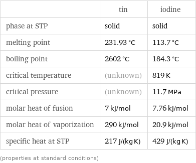  | tin | iodine phase at STP | solid | solid melting point | 231.93 °C | 113.7 °C boiling point | 2602 °C | 184.3 °C critical temperature | (unknown) | 819 K critical pressure | (unknown) | 11.7 MPa molar heat of fusion | 7 kJ/mol | 7.76 kJ/mol molar heat of vaporization | 290 kJ/mol | 20.9 kJ/mol specific heat at STP | 217 J/(kg K) | 429 J/(kg K) (properties at standard conditions)