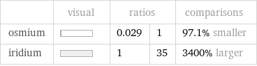  | visual | ratios | | comparisons osmium | | 0.029 | 1 | 97.1% smaller iridium | | 1 | 35 | 3400% larger