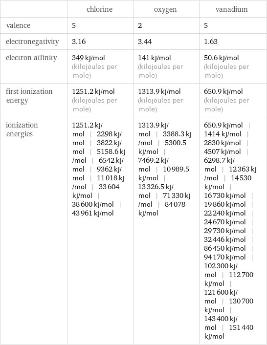  | chlorine | oxygen | vanadium valence | 5 | 2 | 5 electronegativity | 3.16 | 3.44 | 1.63 electron affinity | 349 kJ/mol (kilojoules per mole) | 141 kJ/mol (kilojoules per mole) | 50.6 kJ/mol (kilojoules per mole) first ionization energy | 1251.2 kJ/mol (kilojoules per mole) | 1313.9 kJ/mol (kilojoules per mole) | 650.9 kJ/mol (kilojoules per mole) ionization energies | 1251.2 kJ/mol | 2298 kJ/mol | 3822 kJ/mol | 5158.6 kJ/mol | 6542 kJ/mol | 9362 kJ/mol | 11018 kJ/mol | 33604 kJ/mol | 38600 kJ/mol | 43961 kJ/mol | 1313.9 kJ/mol | 3388.3 kJ/mol | 5300.5 kJ/mol | 7469.2 kJ/mol | 10989.5 kJ/mol | 13326.5 kJ/mol | 71330 kJ/mol | 84078 kJ/mol | 650.9 kJ/mol | 1414 kJ/mol | 2830 kJ/mol | 4507 kJ/mol | 6298.7 kJ/mol | 12363 kJ/mol | 14530 kJ/mol | 16730 kJ/mol | 19860 kJ/mol | 22240 kJ/mol | 24670 kJ/mol | 29730 kJ/mol | 32446 kJ/mol | 86450 kJ/mol | 94170 kJ/mol | 102300 kJ/mol | 112700 kJ/mol | 121600 kJ/mol | 130700 kJ/mol | 143400 kJ/mol | 151440 kJ/mol