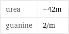 urea | -42m guanine | 2/m