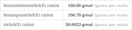 hexaamminenickel(II) cation | 160.88 g/mol (grams per mole) hexaaquanickel(II) cation | 166.78 g/mol (grams per mole) nickel(II) cation | 58.6923 g/mol (grams per mole)