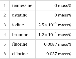 1 | tennessine | 0 mass% 2 | astatine | 0 mass% 3 | iodine | 2.5×10^-5 mass% 4 | bromine | 1.2×10^-4 mass% 5 | fluorine | 0.0087 mass% 6 | chlorine | 0.037 mass%