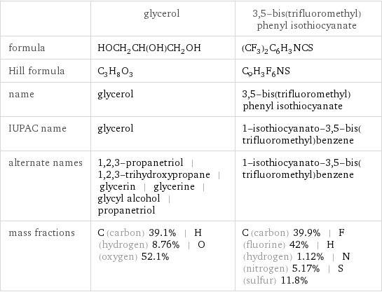  | glycerol | 3, 5-bis(trifluoromethyl)phenyl isothiocyanate formula | HOCH_2CH(OH)CH_2OH | (CF_3)_2C_6H_3NCS Hill formula | C_3H_8O_3 | C_9H_3F_6NS name | glycerol | 3, 5-bis(trifluoromethyl)phenyl isothiocyanate IUPAC name | glycerol | 1-isothiocyanato-3, 5-bis(trifluoromethyl)benzene alternate names | 1, 2, 3-propanetriol | 1, 2, 3-trihydroxypropane | glycerin | glycerine | glycyl alcohol | propanetriol | 1-isothiocyanato-3, 5-bis(trifluoromethyl)benzene mass fractions | C (carbon) 39.1% | H (hydrogen) 8.76% | O (oxygen) 52.1% | C (carbon) 39.9% | F (fluorine) 42% | H (hydrogen) 1.12% | N (nitrogen) 5.17% | S (sulfur) 11.8%