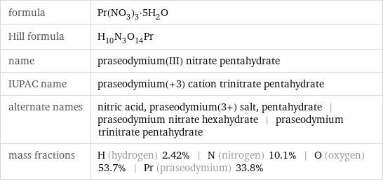 formula | Pr(NO_3)_3·5H_2O Hill formula | H_10N_3O_14Pr name | praseodymium(III) nitrate pentahydrate IUPAC name | praseodymium(+3) cation trinitrate pentahydrate alternate names | nitric acid, praseodymium(3+) salt, pentahydrate | praseodymium nitrate hexahydrate | praseodymium trinitrate pentahydrate mass fractions | H (hydrogen) 2.42% | N (nitrogen) 10.1% | O (oxygen) 53.7% | Pr (praseodymium) 33.8%