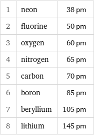 1 | neon | 38 pm 2 | fluorine | 50 pm 3 | oxygen | 60 pm 4 | nitrogen | 65 pm 5 | carbon | 70 pm 6 | boron | 85 pm 7 | beryllium | 105 pm 8 | lithium | 145 pm