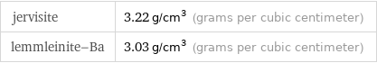 jervisite | 3.22 g/cm^3 (grams per cubic centimeter) lemmleinite-Ba | 3.03 g/cm^3 (grams per cubic centimeter)