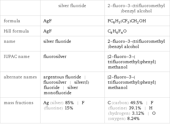  | silver fluoride | 2-fluoro-3-(trifluoromethyl)benzyl alcohol formula | AgF | FC_6H_3(CF_3)CH_2OH Hill formula | AgF | C_8H_6F_4O name | silver fluoride | 2-fluoro-3-(trifluoromethyl)benzyl alcohol IUPAC name | fluorosilver | [2-fluoro-3-(trifluoromethyl)phenyl]methanol alternate names | argentous fluoride | fluorosilver | silver(I) fluoride | silver monofluoride | [2-fluoro-3-(trifluoromethyl)phenyl]methanol mass fractions | Ag (silver) 85% | F (fluorine) 15% | C (carbon) 49.5% | F (fluorine) 39.1% | H (hydrogen) 3.12% | O (oxygen) 8.24%