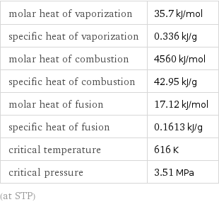 molar heat of vaporization | 35.7 kJ/mol specific heat of vaporization | 0.336 kJ/g molar heat of combustion | 4560 kJ/mol specific heat of combustion | 42.95 kJ/g molar heat of fusion | 17.12 kJ/mol specific heat of fusion | 0.1613 kJ/g critical temperature | 616 K critical pressure | 3.51 MPa (at STP)