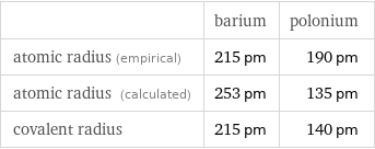  | barium | polonium atomic radius (empirical) | 215 pm | 190 pm atomic radius (calculated) | 253 pm | 135 pm covalent radius | 215 pm | 140 pm