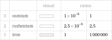  | | visual | ratios |  3 | osmium | | 1×10^-6 | 1 2 | ruthenium | | 2.5×10^-6 | 2.5 1 | iron | | 1 | 1000000