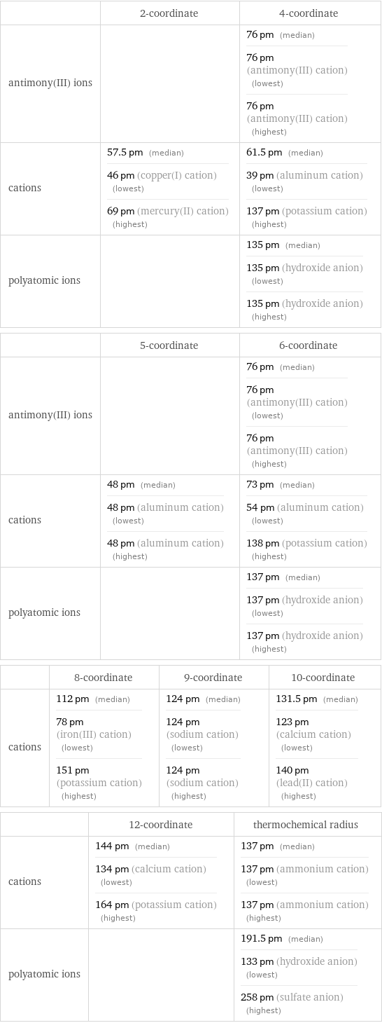  | 2-coordinate | 4-coordinate antimony(III) ions | | 76 pm (median) 76 pm (antimony(III) cation) (lowest) 76 pm (antimony(III) cation) (highest) cations | 57.5 pm (median) 46 pm (copper(I) cation) (lowest) 69 pm (mercury(II) cation) (highest) | 61.5 pm (median) 39 pm (aluminum cation) (lowest) 137 pm (potassium cation) (highest) polyatomic ions | | 135 pm (median) 135 pm (hydroxide anion) (lowest) 135 pm (hydroxide anion) (highest)  | 5-coordinate | 6-coordinate antimony(III) ions | | 76 pm (median) 76 pm (antimony(III) cation) (lowest) 76 pm (antimony(III) cation) (highest) cations | 48 pm (median) 48 pm (aluminum cation) (lowest) 48 pm (aluminum cation) (highest) | 73 pm (median) 54 pm (aluminum cation) (lowest) 138 pm (potassium cation) (highest) polyatomic ions | | 137 pm (median) 137 pm (hydroxide anion) (lowest) 137 pm (hydroxide anion) (highest)  | 8-coordinate | 9-coordinate | 10-coordinate cations | 112 pm (median) 78 pm (iron(III) cation) (lowest) 151 pm (potassium cation) (highest) | 124 pm (median) 124 pm (sodium cation) (lowest) 124 pm (sodium cation) (highest) | 131.5 pm (median) 123 pm (calcium cation) (lowest) 140 pm (lead(II) cation) (highest)  | 12-coordinate | thermochemical radius cations | 144 pm (median) 134 pm (calcium cation) (lowest) 164 pm (potassium cation) (highest) | 137 pm (median) 137 pm (ammonium cation) (lowest) 137 pm (ammonium cation) (highest) polyatomic ions | | 191.5 pm (median) 133 pm (hydroxide anion) (lowest) 258 pm (sulfate anion) (highest)