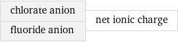 chlorate anion fluoride anion | net ionic charge