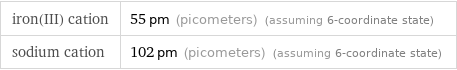 iron(III) cation | 55 pm (picometers) (assuming 6-coordinate state) sodium cation | 102 pm (picometers) (assuming 6-coordinate state)