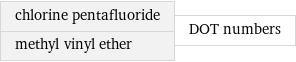 chlorine pentafluoride methyl vinyl ether | DOT numbers