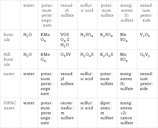  | water | potassium permanganate | vanadyl sulfate | sulfuric acid | potassium sulfate | manganese(II) sulfate | vanadium pentoxide formula | H_2O | KMnO_4 | VOSO_4·2H_2O | H_2SO_4 | K_2SO_4 | MnSO_4 | V_2O_5 Hill formula | H_2O | KMnO_4 | O_5SV | H_2O_4S | K_2O_4S | MnSO_4 | O_5V_2 name | water | potassium permanganate | vanadyl sulfate | sulfuric acid | potassium sulfate | manganese(II) sulfate | vanadium pentoxide IUPAC name | water | potassium permanganate | oxovanadium sulfate | sulfuric acid | dipotassium sulfate | manganese(+2) cation sulfate | 